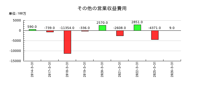 小松製作所（コマツ）のその他の営業収益費用の推移