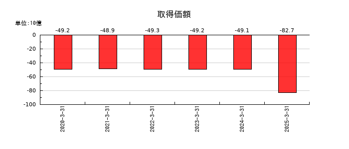 小松製作所（コマツ）の取得価額の推移