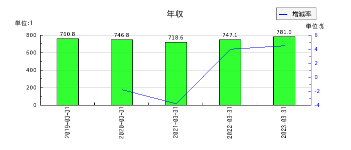 小松製作所の年収の推移