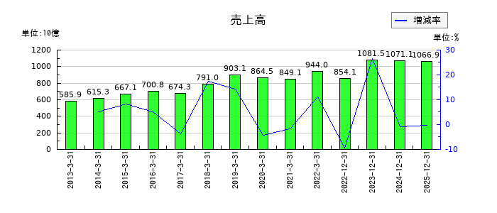 住友重機械工業の通期の売上高推移