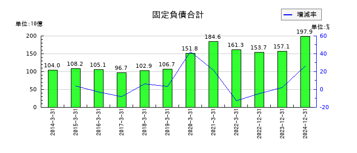 住友重機械工業の固定負債合計の推移