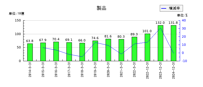 住友重機械工業の製品の推移