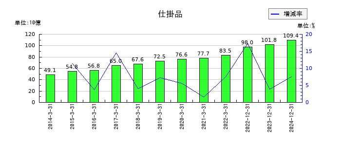 住友重機械工業の仕掛品の推移