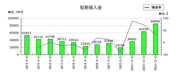 住友重機械工業の短期借入金の推移