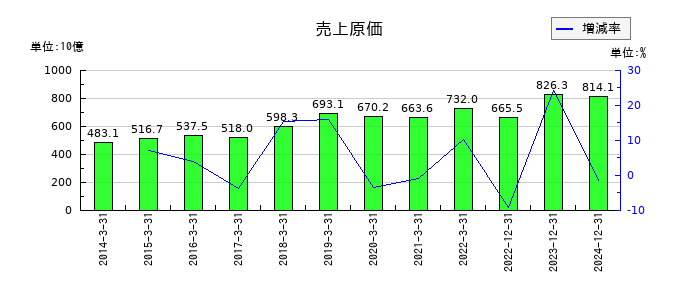 住友重機械工業の売上原価の推移