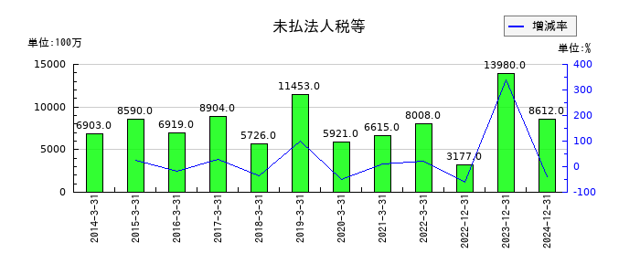 住友重機械工業の未払法人税等の推移