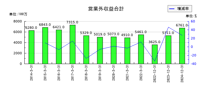 住友重機械工業の営業外収益合計の推移