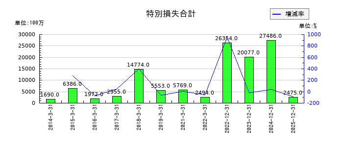 住友重機械工業の特別損失合計の推移