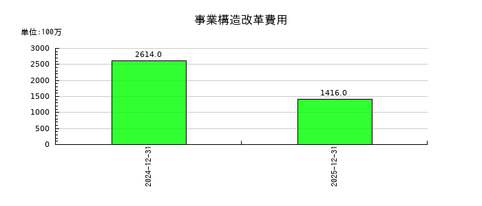 住友重機械工業の事業構造改革費用の推移