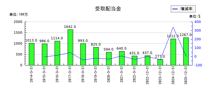 住友重機械工業の受取配当金の推移