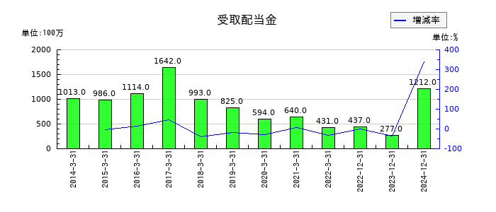 住友重機械工業の受取配当金の推移