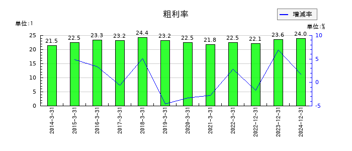 住友重機械工業の粗利率の推移
