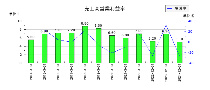 住友重機械工業の売上高営業利益率の推移