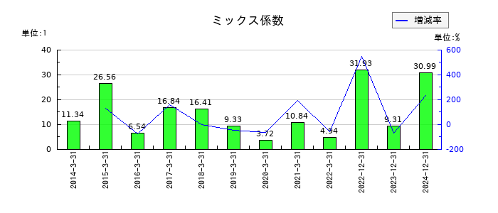 住友重機械工業のミックス係数の推移