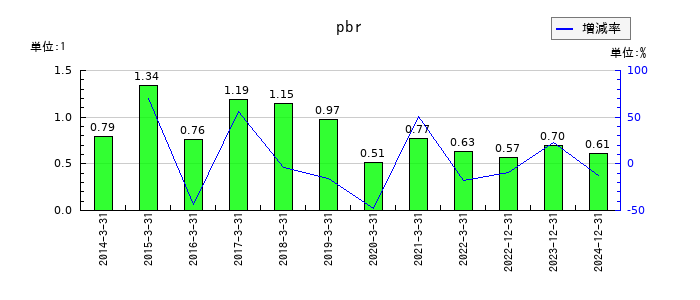 住友重機械工業のpbrの推移