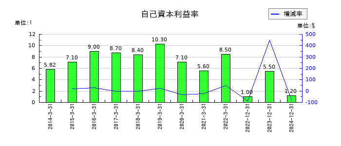 住友重機械工業の自己資本利益率の推移