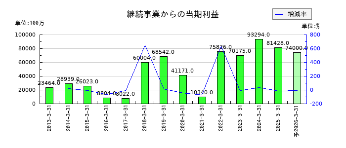 日立建機の通期の純利益推移