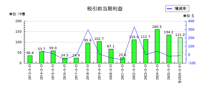 日立建機の通期の経常利益推移