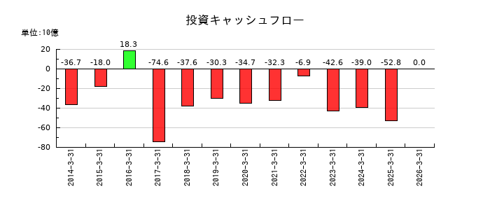 日立建機の投資キャッシュフロー推移