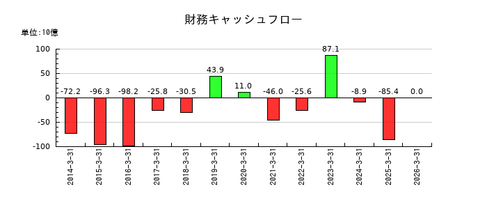日立建機の財務キャッシュフロー推移
