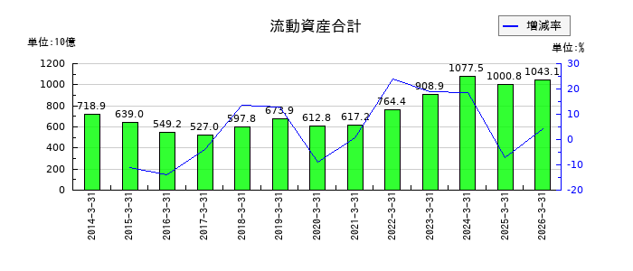 日立建機の流動資産合計の推移