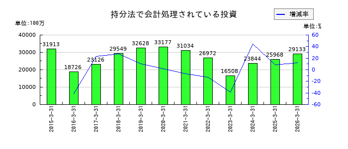 日立建機の持分法で会計処理されている投資の推移