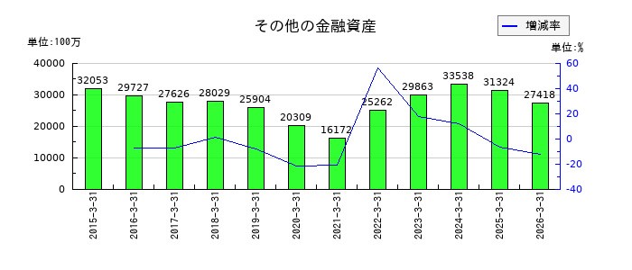 日立建機のその他の金融資産の推移