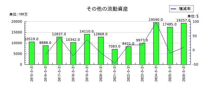 日立建機のその他の収益の推移
