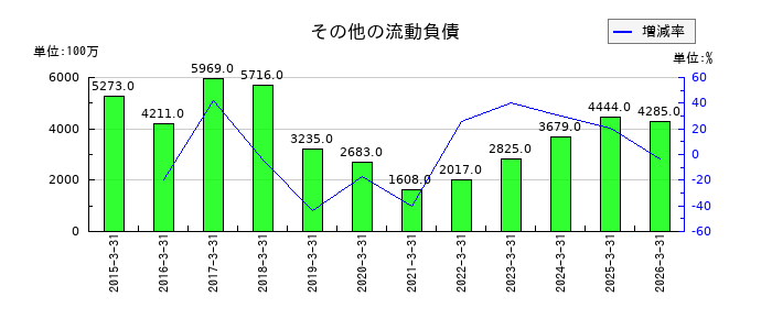 日立建機のその他の非流動資産の推移