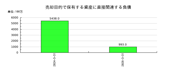 日立建機の売却目的で保有する資産に直接関連する負債の推移