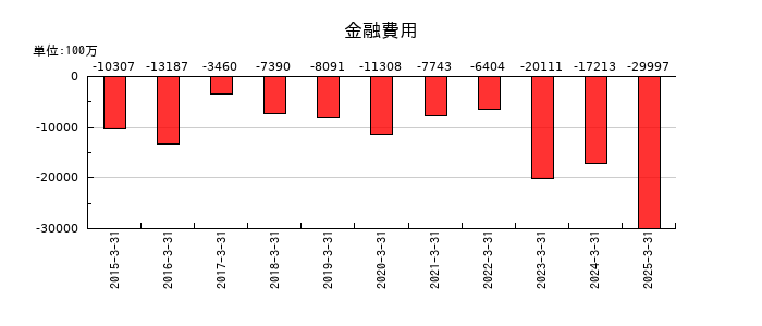 日立建機の金融費用の推移