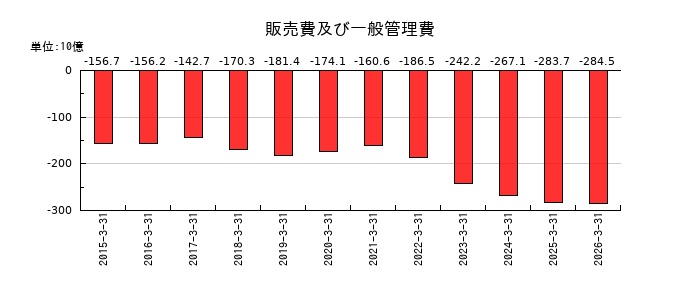 日立建機の販売費及び一般管理費の推移