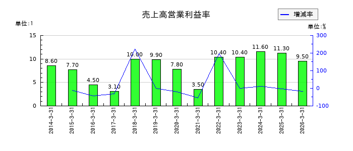 日立建機の売上高営業利益率の推移