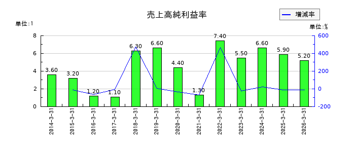 日立建機の売上高純利益率の推移