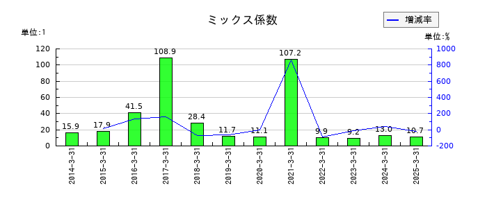 日立建機のミックス係数の推移