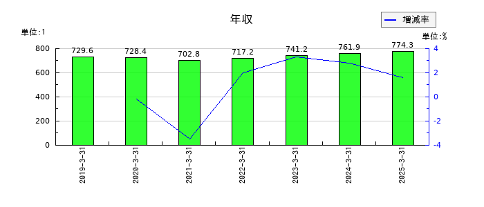 日立建機の年収の推移