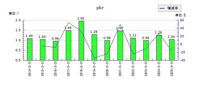 日立建機のpbrの推移