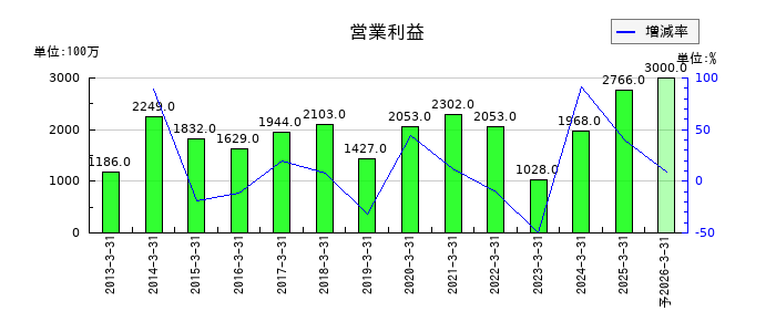 日工の通期の営業利益推移