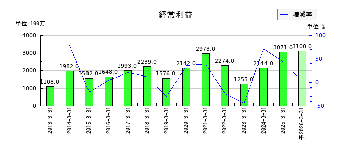 日工の通期の経常利益推移