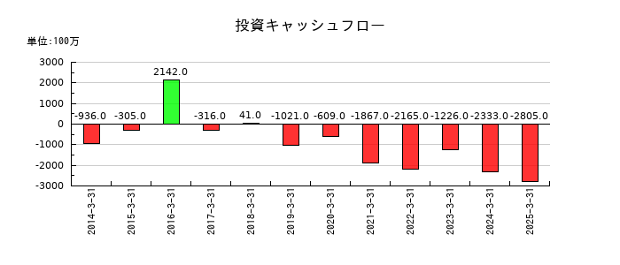 日工の投資キャッシュフロー推移