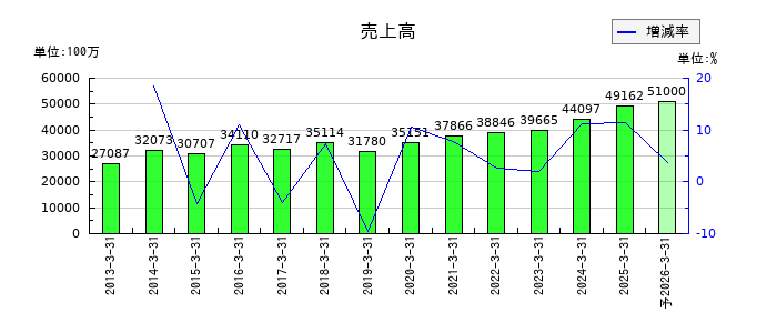 日工の通期の売上高推移