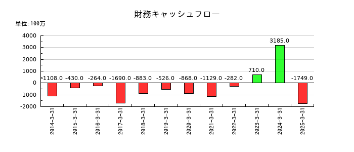 日工の財務キャッシュフロー推移