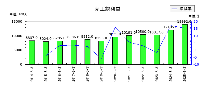 日工の売上総利益の推移