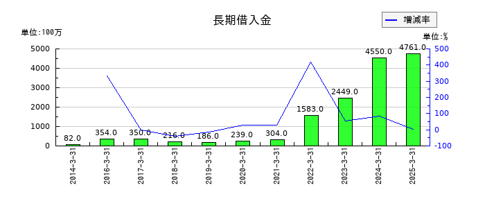 日工の長期借入金の推移