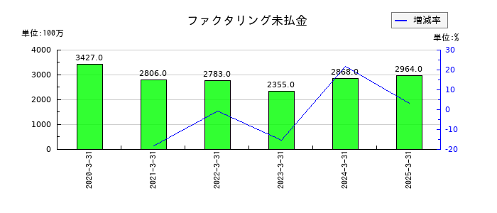 日工のファクタリング未払金の推移