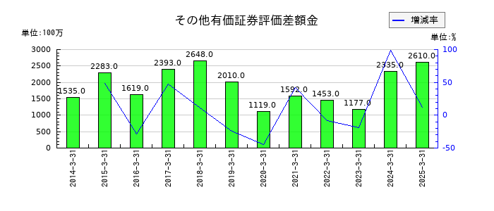 日工のその他有価証券評価差額金の推移