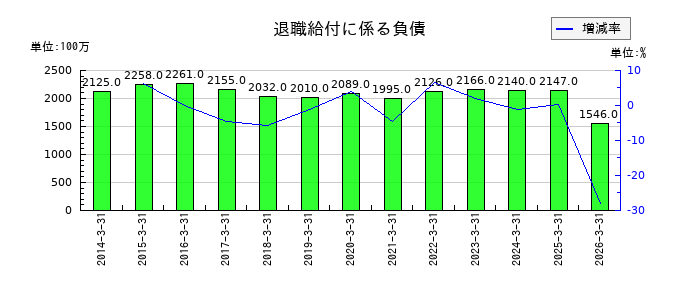 日工の機械装置及び運搬具純額の推移