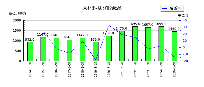 日工の原材料及び貯蔵品の推移