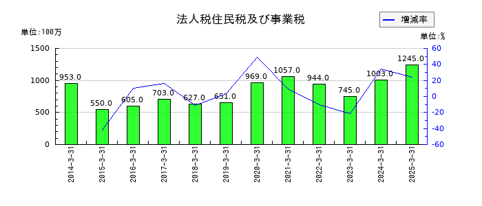 日工の法人税住民税及び事業税の推移