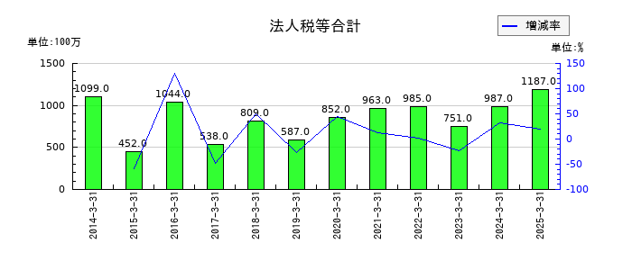 日工の法人税等合計の推移